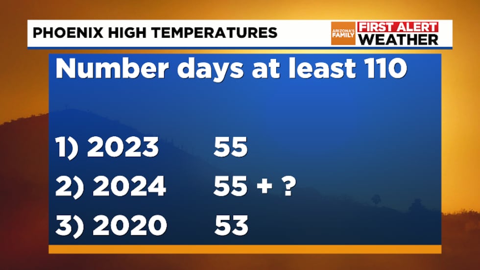 Days 110 or higher in Phoenix