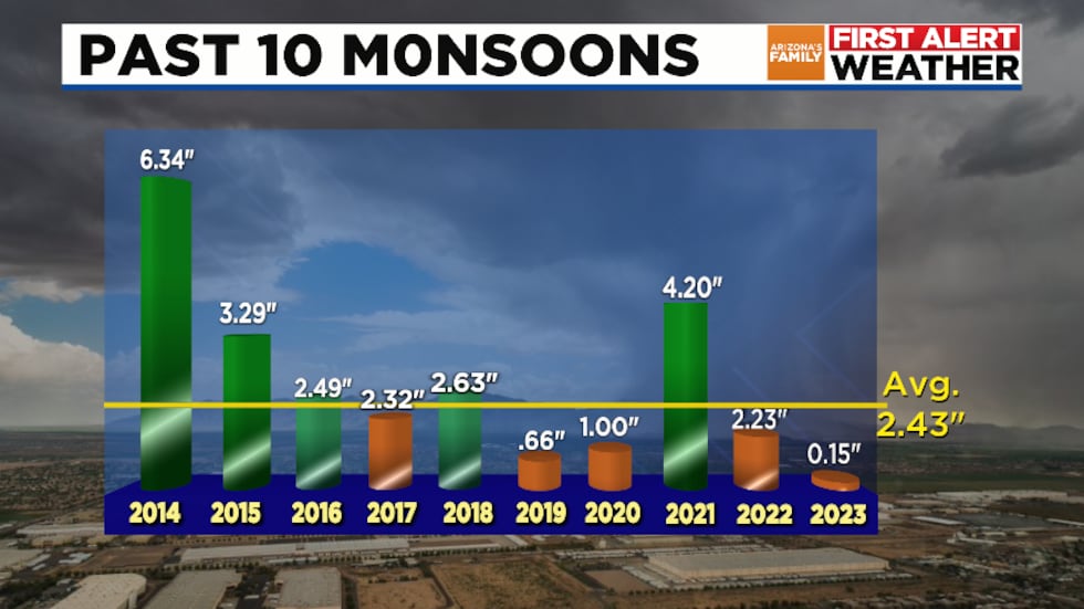 Past 10 Phoenix Monsoons
