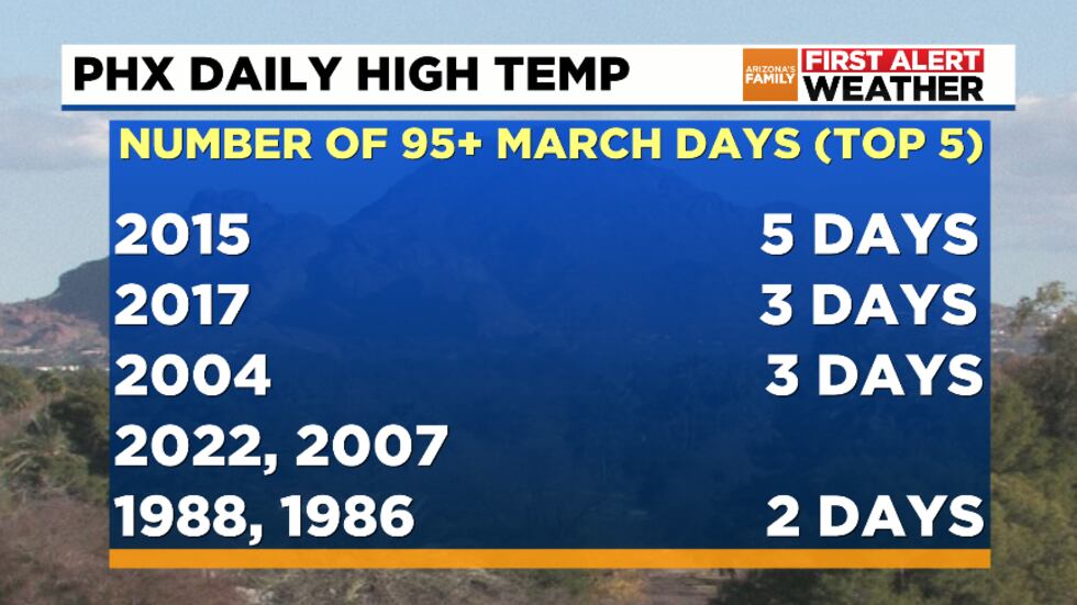 Phoenix March 95 or higher days