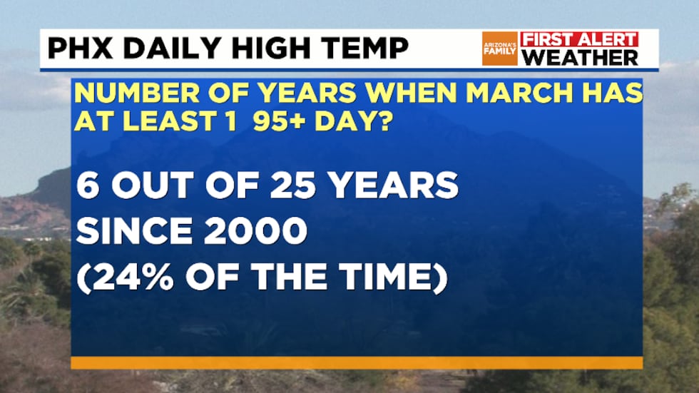 March 95-plus days since 2000