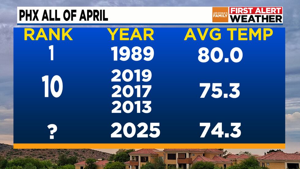 Entire month of April temperature rank