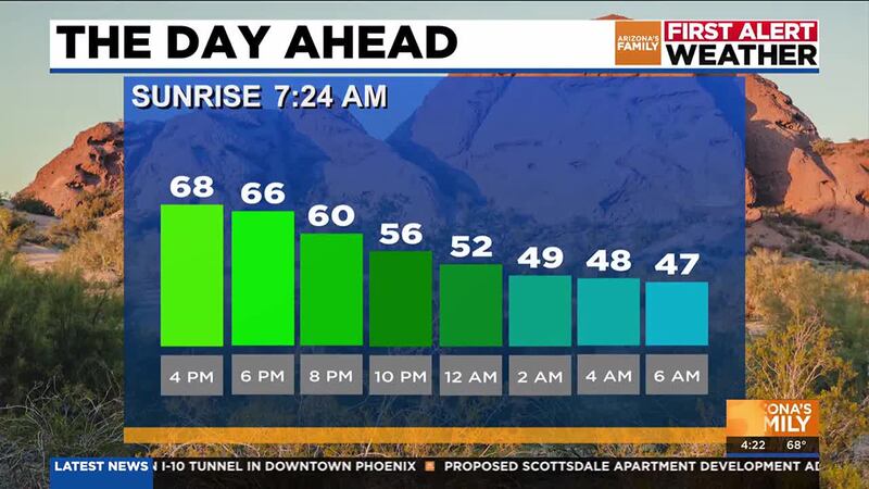 Expect Valley-area high temperatures to climb to the upper 60s this weekend, with warmer...