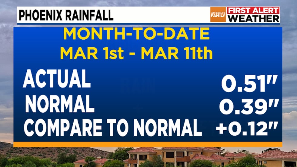 Phoenix month-to-date-rainfall
