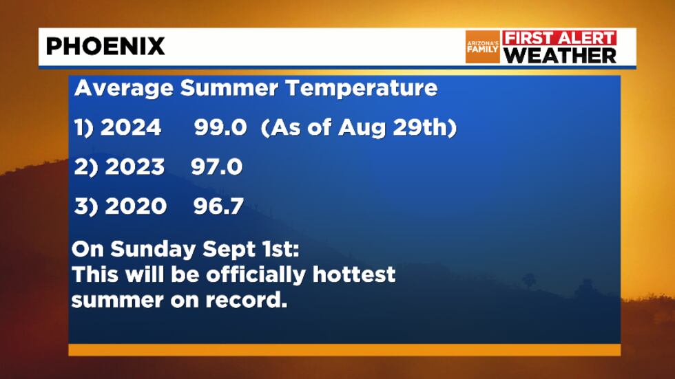 Hottest Phoenix Summer