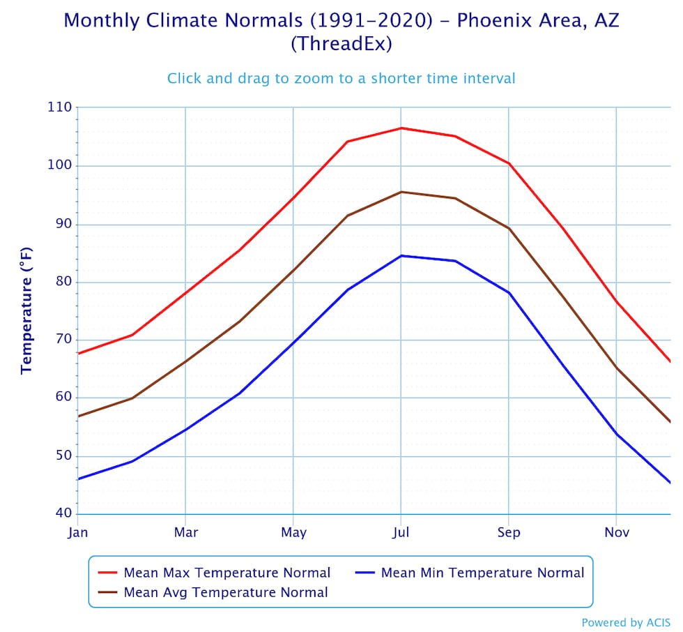 Monthly Average Temperatures in Phoenix