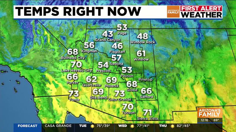 Look for a high of 76 degrees today in the Valley under sunny skies.
