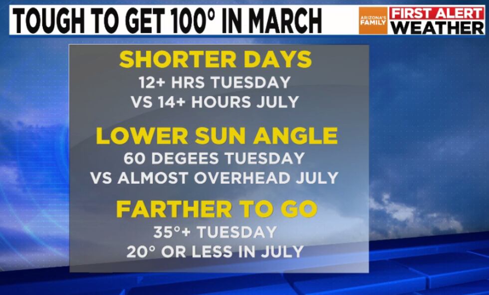 Phoenix faces an uphill battle to get to 100 degrees on Tuesday.