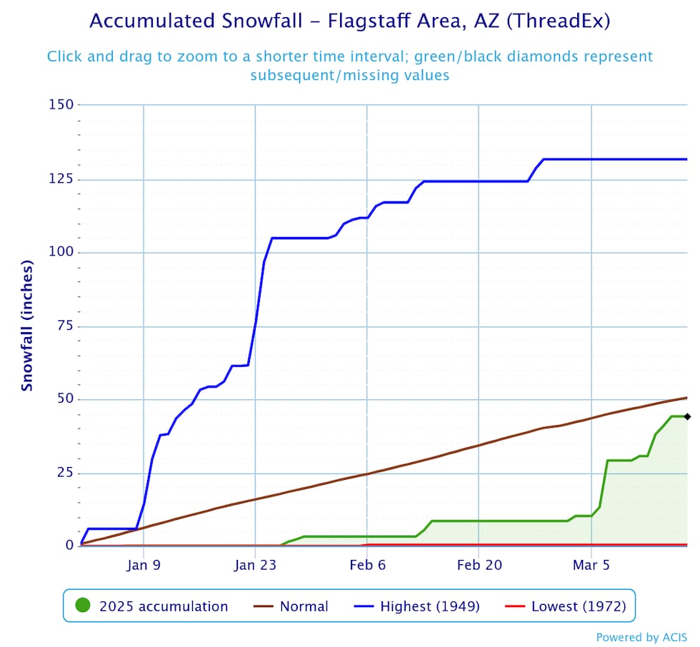 Flagstaff snowfall since January 1st, 2025