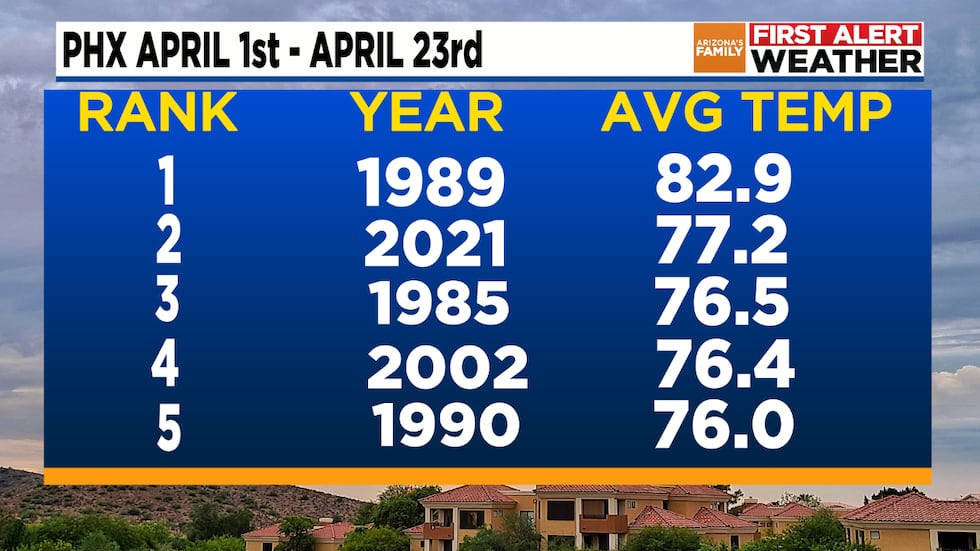 April temperature ranks so far