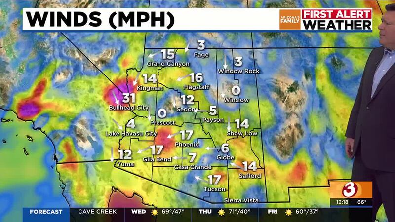 Phoenix will see a brief warmup before temps fall back into the 60s this weekend.