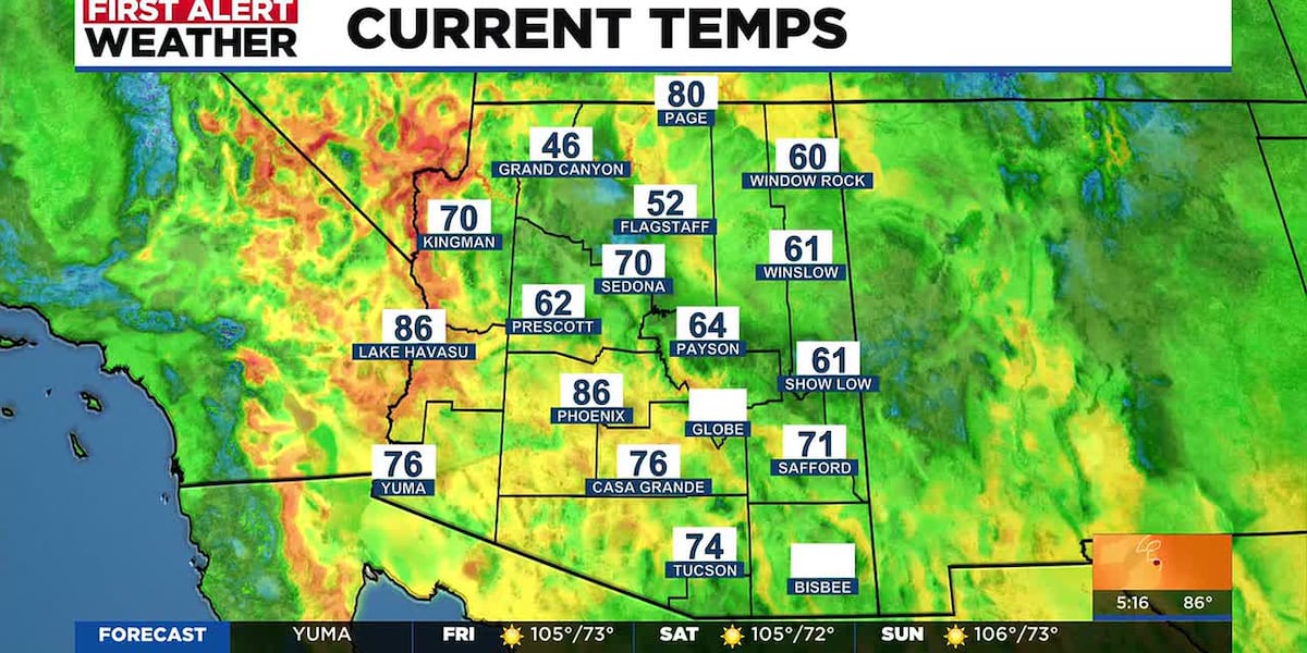 Mild weekend to be followed by heat wave for Arizona