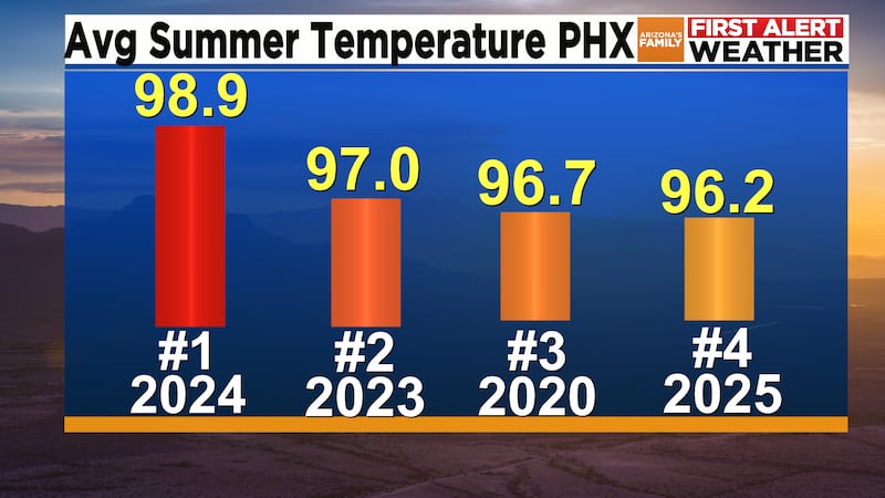 Federal cuts forces Phoenix nonprofit to shut down weatherization program
