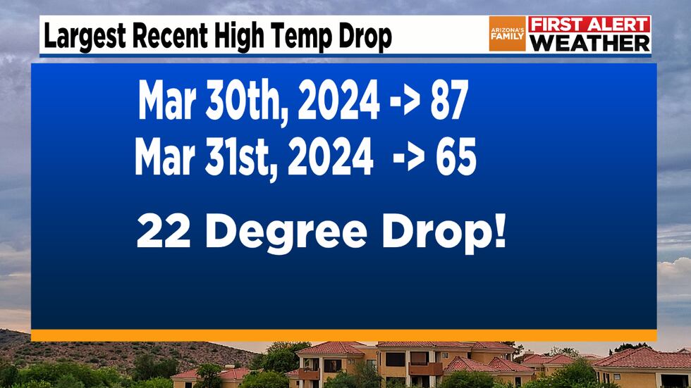 Largest temperature drop since 2024