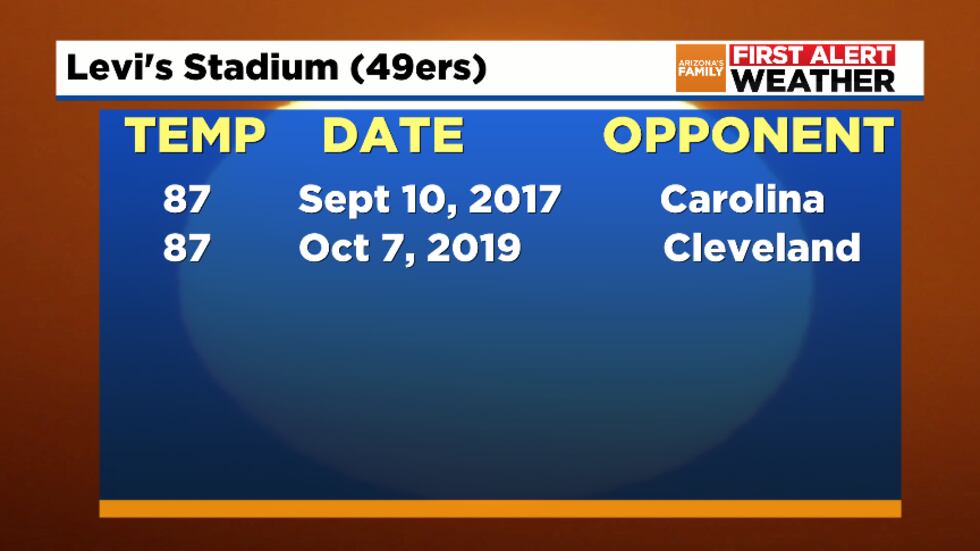 Levi's Stadium Records