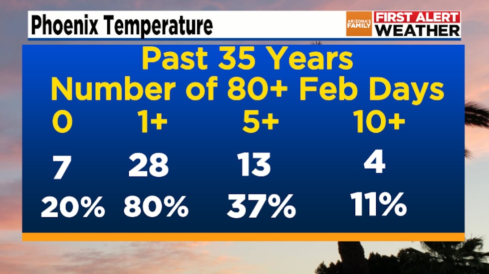 Phoenix 80s in February
