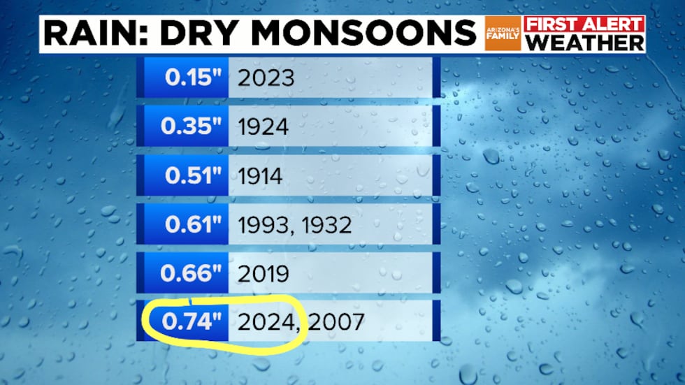 Monsoon Rainfall Recap