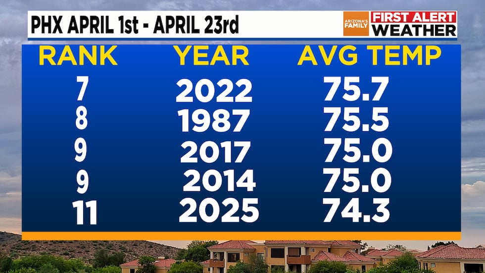 April temperatures ranks so far