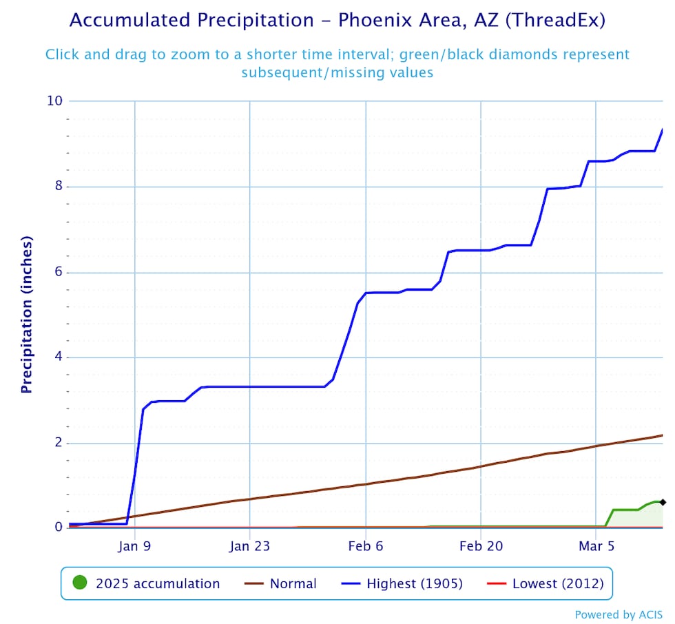 Phoenix rainfall this year
