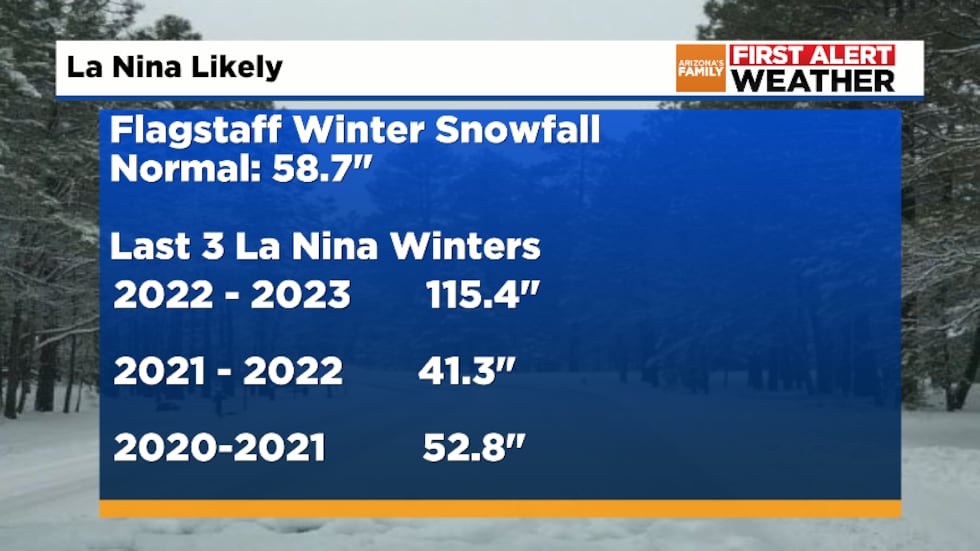Flagstaff La Nina Snow