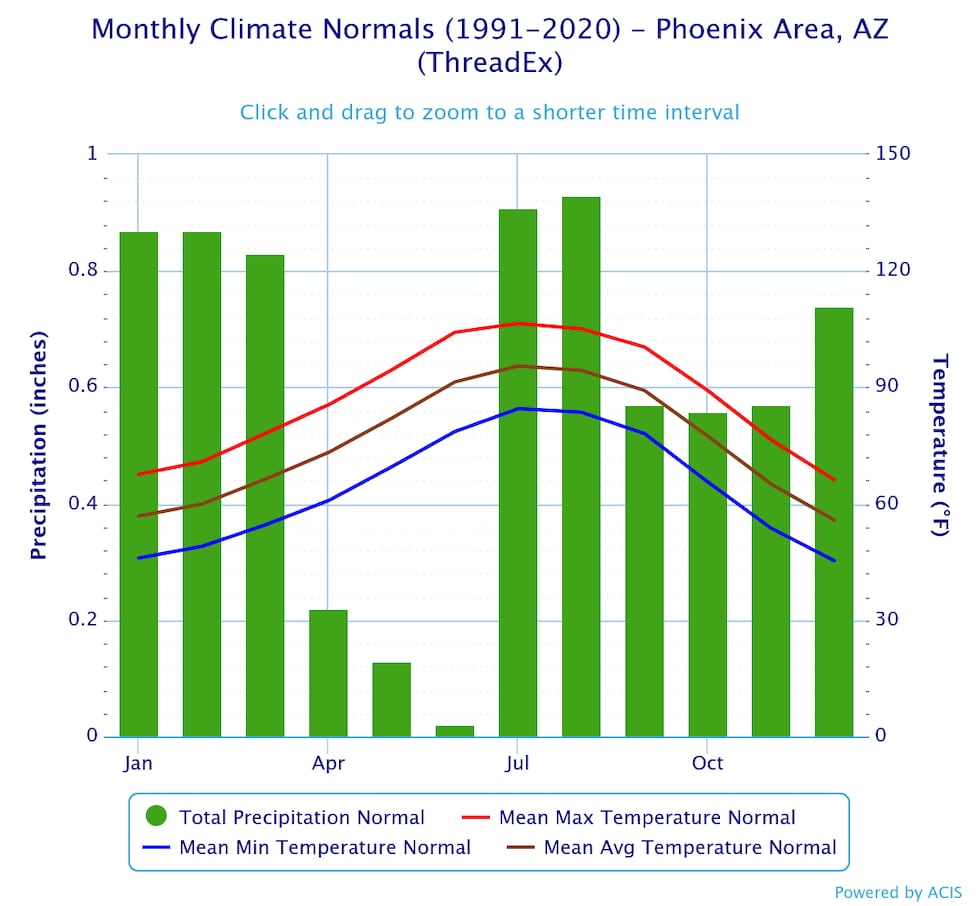 Phoenix Average Rainfall By Month