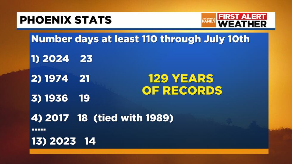 Through July 10 This Year Ranks Number One For Days 110 Or Higher through-july-10-this-year-ranks-number-one-for-days-110-or-higher