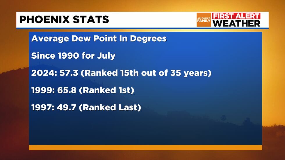 July Dew Points Phoenix