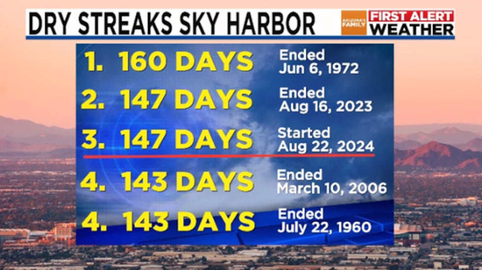 The record for the longest dry period in recorded Arizona history ended on June 6, 1972, when...