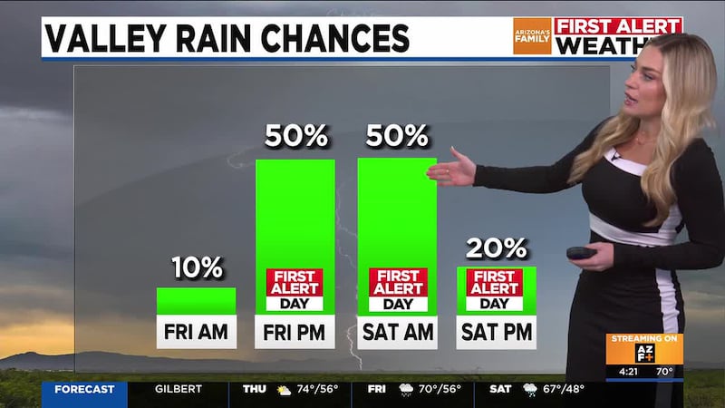 Rain chances increase significantly for parts of Arizona beginning late in the day on Friday.