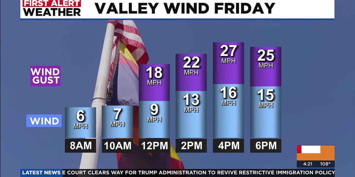 Southeast Arizona Weather Update: Potential Storms