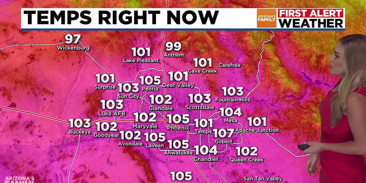Cooler temps bring relief with highs dropping below 110 in Phoenix
