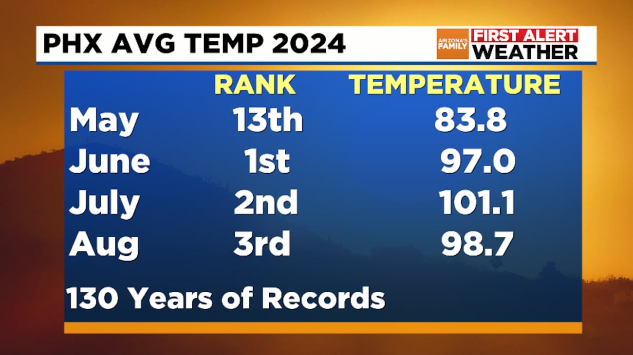 Phoenix Temperature Record – Record De Chaleur Phoenix 2020 – VRIMCA