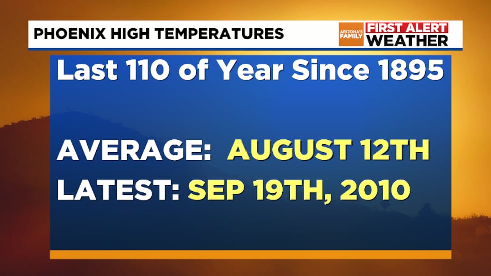 Last day of 110 on record