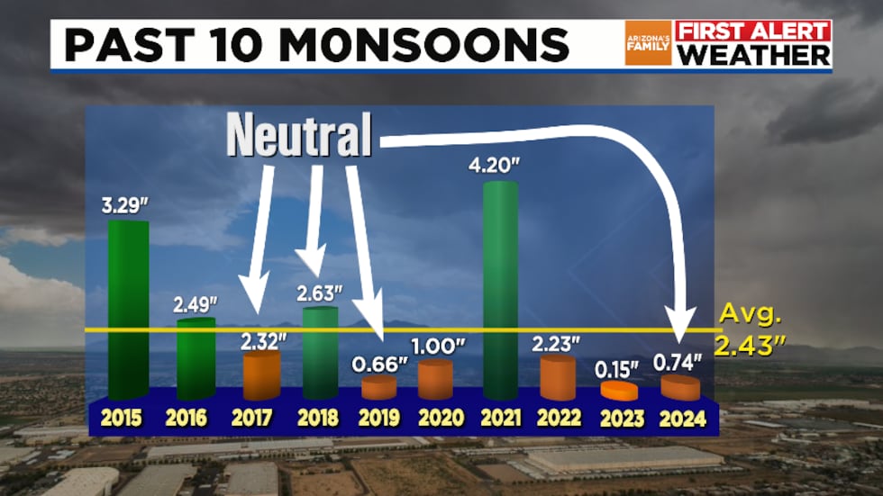 Past 10 monsoons in Phoenix