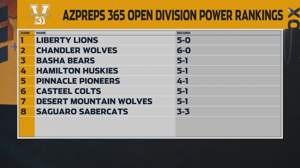 AZPreps365 high school football power rankings for Fall 2022.