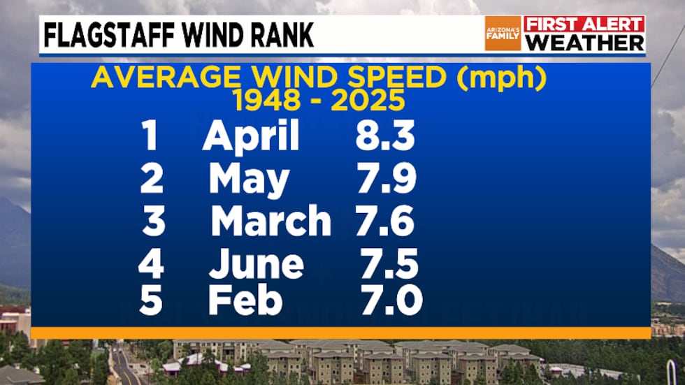 Flagstaff Windy Months