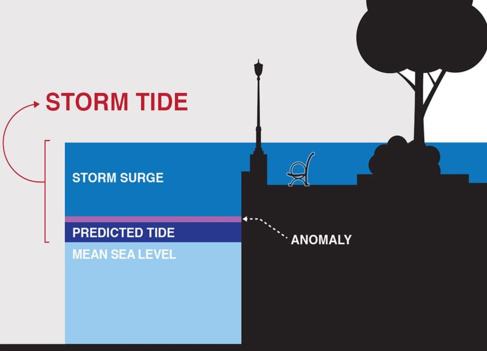 Storm Surge Explainer
