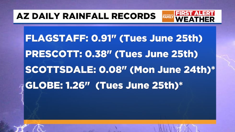 Four Arizona cities have broken daily rainfall records since the start of Monsoon season.