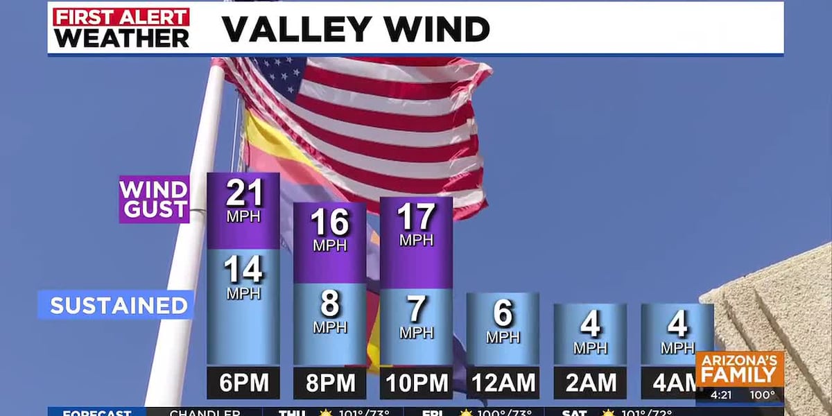 Arizona Rises Temperatures dip, winds rise and fire danger returns for Arizona