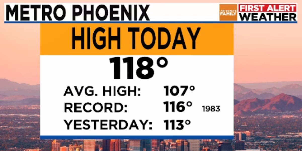 Heat wave hell: Phoenix high temp soars to 118º, shatters previous record