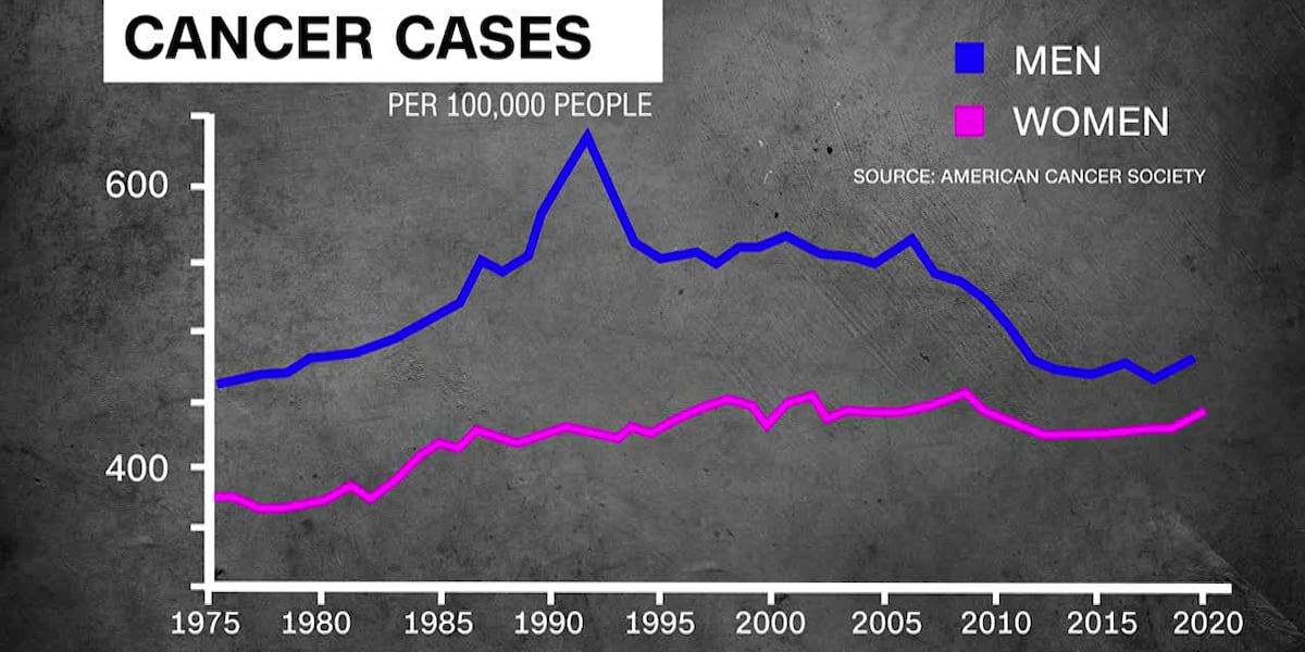 Is Cancer Rising Cancer cases rising in adults younger than 50 years old, report says