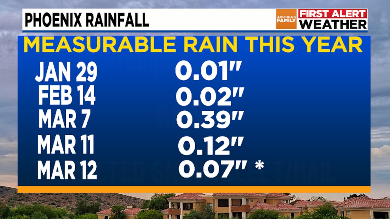 Phoenix measures above normal for March rainfall despite overall dry ...