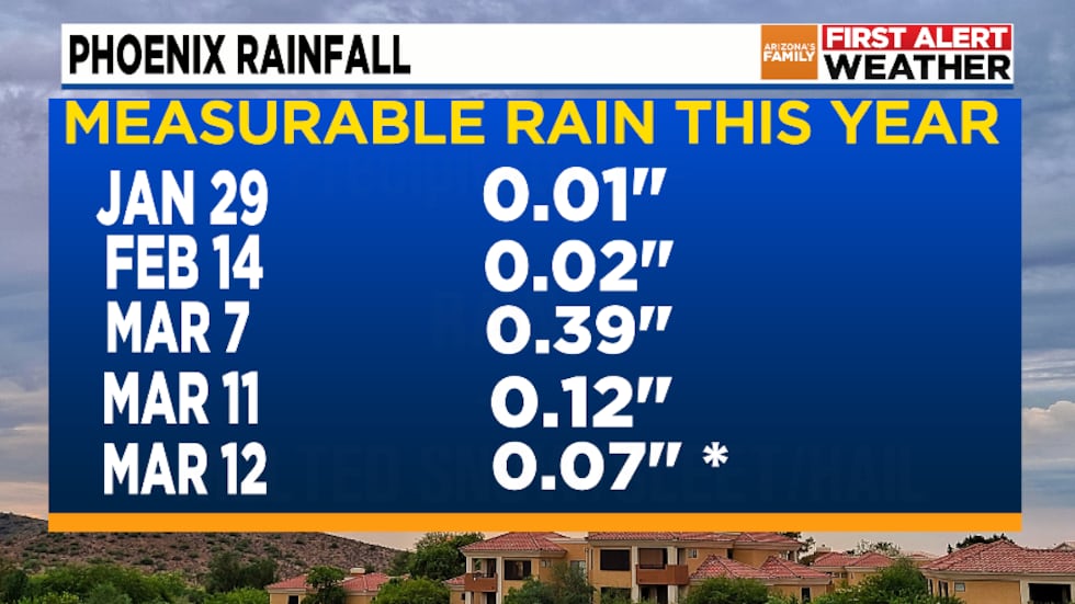 Days with rain in Phoenix this year