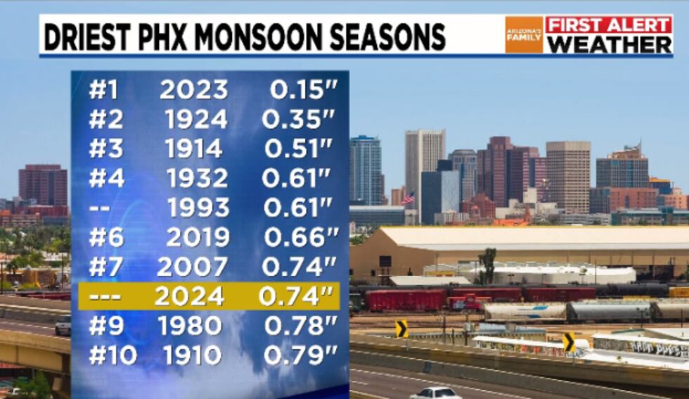 Not all records in Phoenix were broken in 2024. While the monsoon felt more like a dud to...