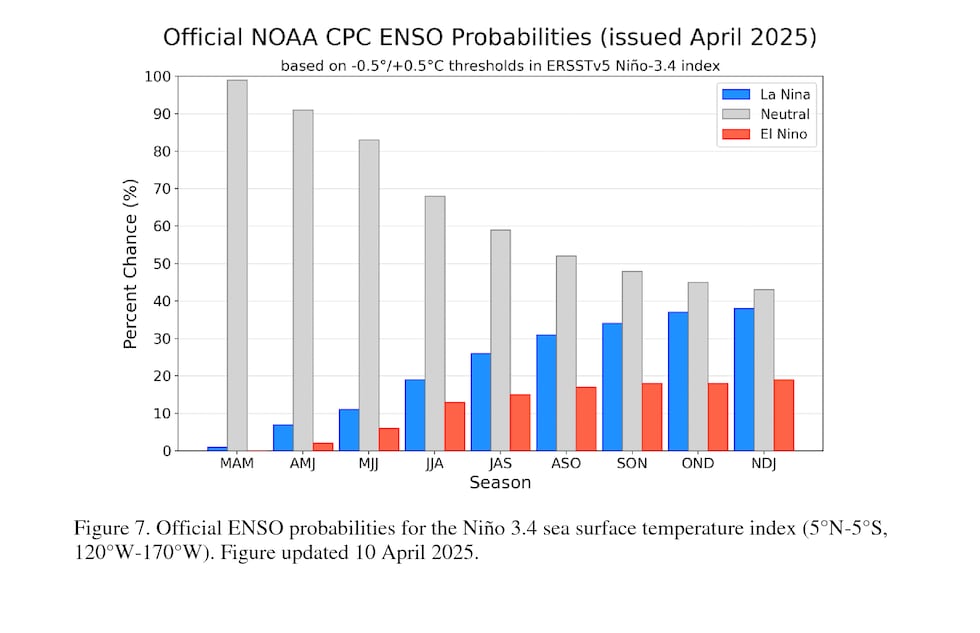 CPC ENSO Forecast