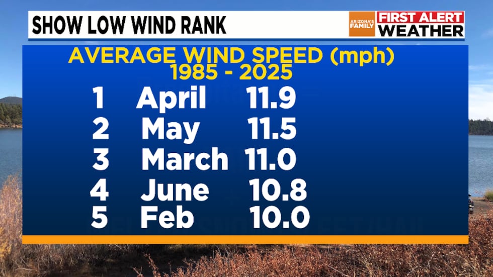 Show Low Monthly Wind Ranking