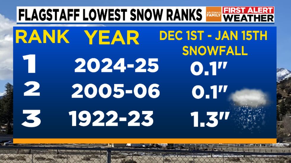 Flagstaff least snowy start to winter