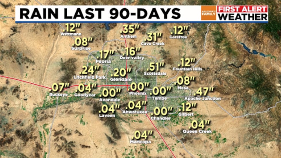 Except for trace amounts around the Valley, Phoenix has seen any measurable rain in the past...