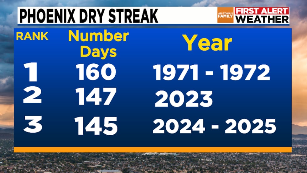 Phoenix Dry Streak