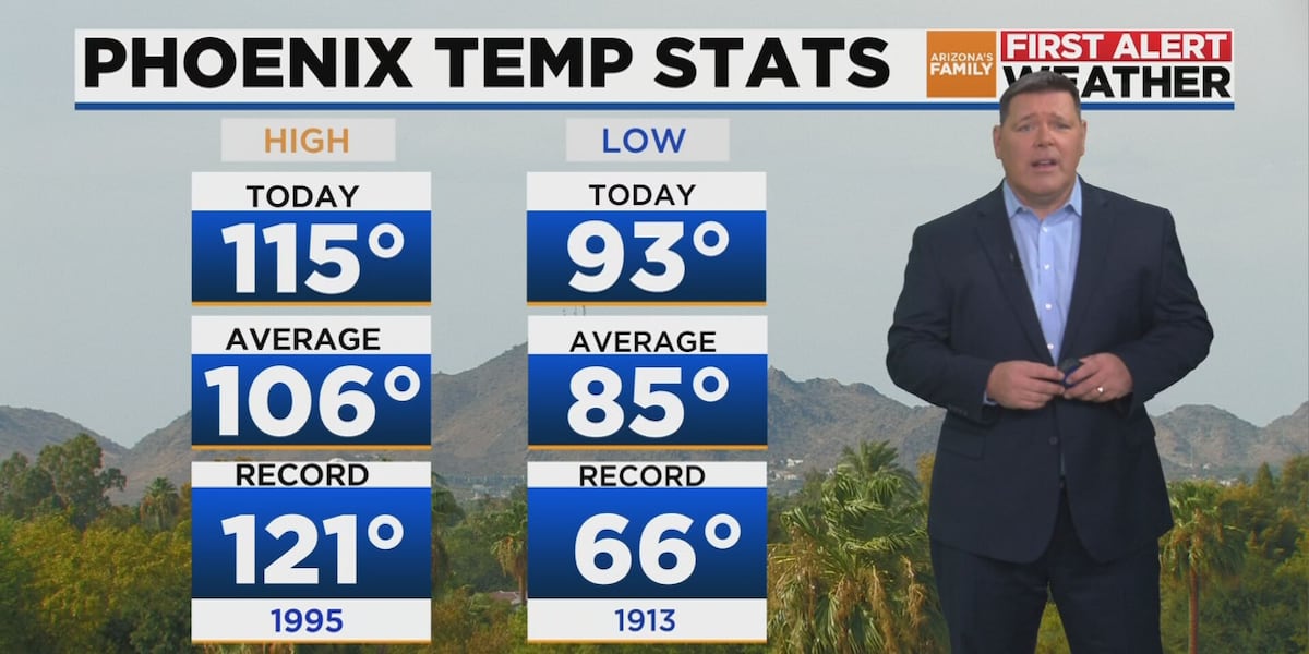 First Alert Weather: Hot temps and storms ahead for metro Phoenix