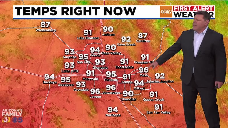 It reached the mid-90s across the Valley on Monday and could hit 100 degrees on Tuesday.